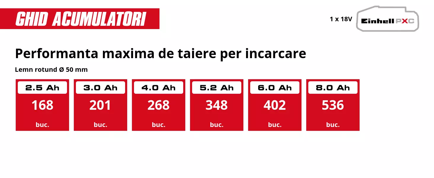 Grafică: Performanta maxima de taiere per incarcare, Lemn rotund Ø 50 mm, 1 x 2,5 Ah - 168 buc., 1 x 3,0 Ah - 201 buc., 1 x 4,0 Ah - 268 buc., 1 x 5,2 Ah - 348 buc., 1 x 6,0 Ah - 402 buc., 1 x 8,0 Ah - 536 buc.