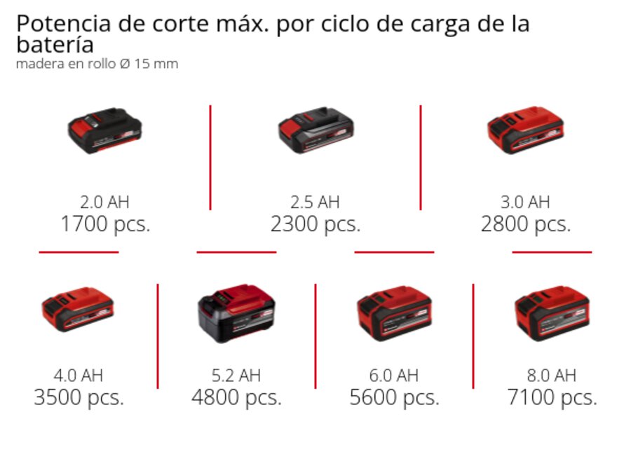 Gráfico: Potencia de corte máx. por ciclo de carga de la batería, madera en rollo Ø 15 mm, 1 x 2,0 Ah - 1700 pcs., 1 x 2,5 Ah - 2300 pcs., 1 x 3,0 Ah - 2800 pcs., 1 x 4,0 Ah - 3500 pcs., 1 x 5,2 Ah - 4800 pcs., 1 x 6,0 Ah - 5600 pcs., 1 x 8,0 Ah - 7100 pcs.