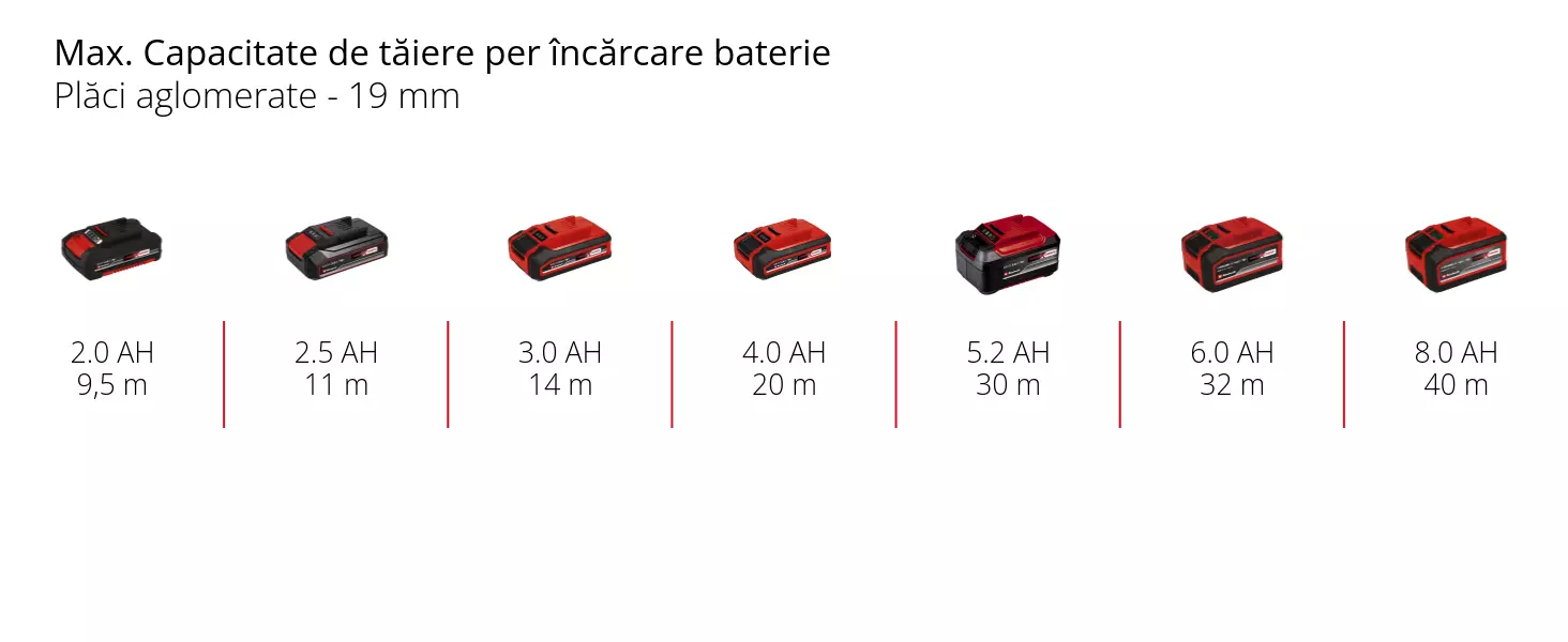 Grafică: Max. Capacitate de tăiere per încărcare baterie, Plăci aglomerate - 19 mm, 1 x 2,0 Ah - 9,5 m, 1 x 2,5 Ah - 11 m, 1 x 3,0 Ah - 14 m, 1 x 4,0 Ah - 20 m, 1 x 5,2 Ah - 30 m, 1 x 6,0 Ah - 32 m, 1 x 8,0 Ah - 40 m