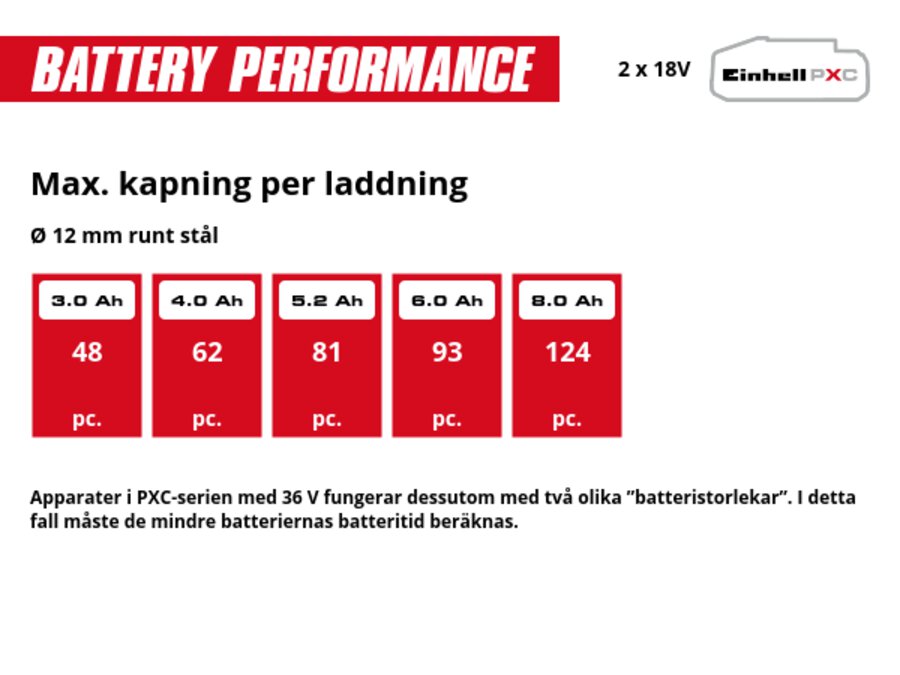 Graphic: Max. kapning per laddning, Ø 12 mm runt stål, 2 x 3,0 Ah - 48 pc., 2 x 4,0 Ah - 62 pc., 2 x 5,2 Ah - 81 pc., 2 x 6,0 Ah - 93 pc., 2 x 8,0 Ah - 124 pc., Apparater i PXC-serien med 36 V fungerar dessutom med två olika ”batteristorlekar”. I detta fall måste de mindre batteriernas batteritid beräknas.