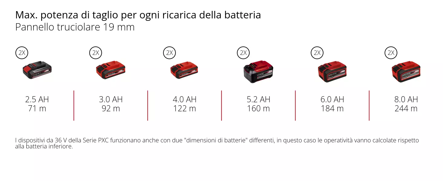 Grafica: Max. potenza di taglio per ogni ricarica della batteria, Pannello truciolare 19 mm, 2 x 2,5 Ah - 71 m, 2 x 3,0 Ah - 92 m, 2 x 4,0 Ah - 122 m, 2 x 5,2 Ah - 160 m, 2 x 6,0 Ah - 184 m, 2 x 8,0 Ah - 244 m, I dispositivi da 36 V della Serie PXC funzionano anche con due "dimensioni di batterie" differenti, in questo caso le operatività vanno calcolate rispetto alla batteria inferiore.