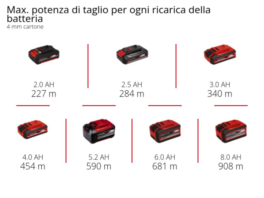 Grafica: Max. potenza di taglio per ogni ricarica della batteria, 4 mm cartone, 1 x 2,0 Ah - 227 m, 1 x 2,5 Ah - 284 m, 1 x 3,0 Ah - 340 m, 1 x 4,0 Ah - 454 m, 1 x 5,2 Ah - 590 m, 1 x 6,0 Ah - 681 m, 1 x 8,0 Ah - 908 m
