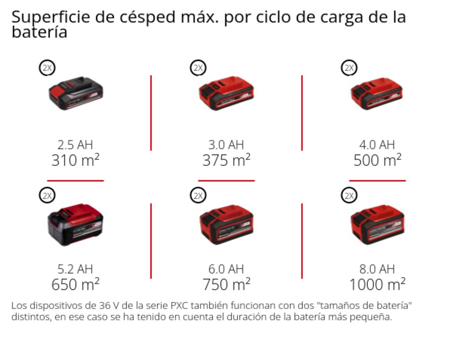 Gráfico: Superficie de césped máx. por ciclo de carga de la batería, 2 x 2,5 Ah - 310 m², 2 x 3,0 Ah - 375 m², 2 x 4,0 Ah - 500 m², 2 x 5,2 Ah - 650 m², 2 x 6,0 Ah - 750 m², 2 x 8,0 Ah - 1000 m², Los dispositivos de 36 V de la serie PXC también funcionan con dos "tamaños de batería" distintos, en ese caso se ha tenido en cuenta el duración de la batería más pequeña.