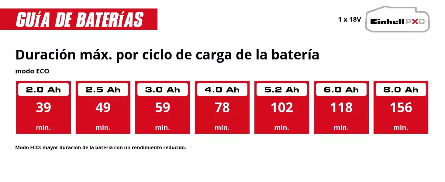 Gráfico: Duración máx. por ciclo de carga de la batería, modo ECO, 1 x 2,0 Ah - 39 min., 1 x 2,5 Ah - 49 min., 1 x 3,0 Ah - 59 min., 1 x 4,0 Ah - 78 min., 1 x 5,2 Ah - 102 min., 1 x 6,0 Ah - 118 min., 1 x 8,0 Ah - 156 min., Modo ECO: mayor duración de la batería con un rendimiento reducido.