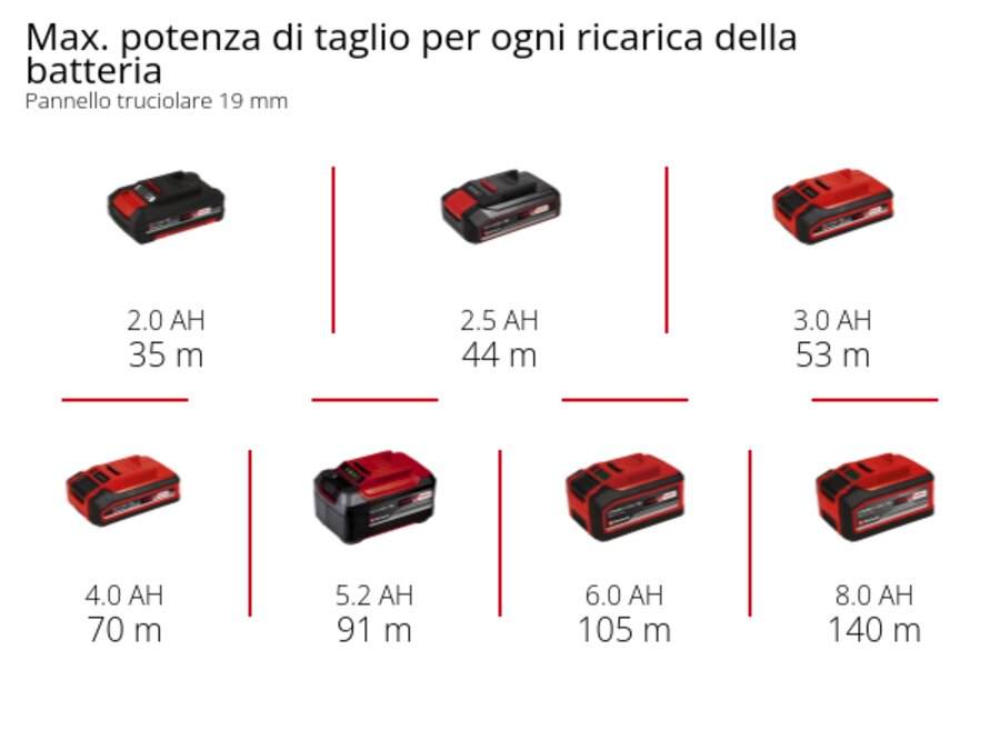 Graphic: Max. potenza di taglio per ogni ricarica della batteria, Pannello truciolare 19 mm, 1 x 2,0 Ah - 35 m, 1 x 2,5 Ah - 44 m, 1 x 3,0 Ah - 53 m, 1 x 4,0 Ah - 70 m, 1 x 5,2 Ah - 91 m, 1 x 6,0 Ah - 105 m, 1 x 8,0 Ah - 140 m