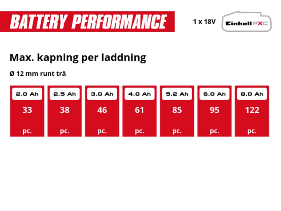 Graphic: Max. kapning per laddning, Ø 12 mm runt trä, 1 x 2,0 Ah - 33 pc., 1 x 2,5 Ah - 38 pc., 1 x 3,0 Ah - 46 pc., 1 x 4,0 Ah - 61 pc., 1 x 5,2 Ah - 85 pc., 1 x 6,0 Ah - 95 pc., 1 x 8,0 Ah - 122 pc.