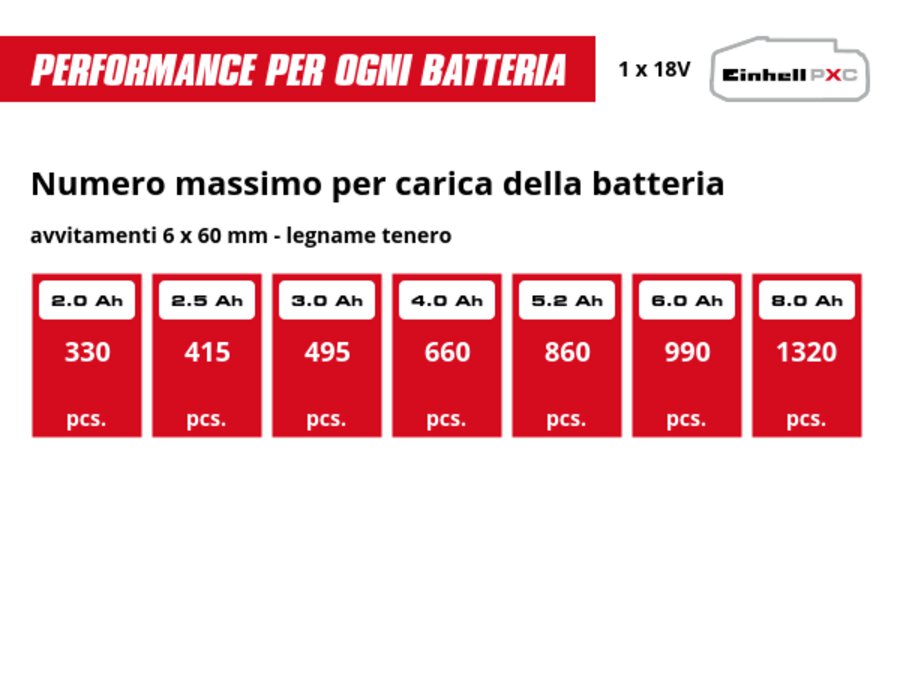 Grafica: Numero massimo per carica della batteria, avvitamenti 6 x 60 mm - legname tenero, 1 x 2,0 Ah - 330 pcs., 1 x 2,5 Ah - 415 pcs., 1 x 3,0 Ah - 495 pcs., 1 x 4,0 Ah - 660 pcs., 1 x 5,2 Ah - 860 pcs., 1 x 6,0 Ah - 990 pcs., 1 x 8,0 Ah - 1320 pcs.