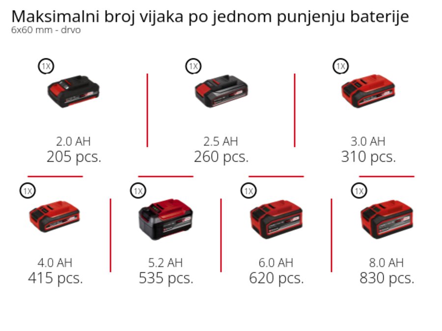Grafika: Maksimalni broj vijaka 6x60 mm po jednom punjenju baterije, drvo, 1 x 2,0 Ah - 205 pcs., 1 x 2,5 Ah - 260 pcs., 1 x 3,0 Ah - 310 pcs., 1 x 4,0 Ah - 415 pcs., 1 x 5,2 Ah - 535 pcs., 1 x 6,0 Ah - 620 pcs., 1 x 8,0 Ah - 830 pcs.