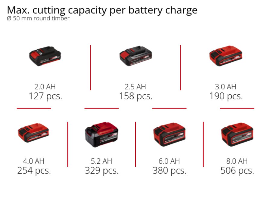 Graphic: Max. cutting capacity per battery charge, Ø 50 mm round timber, 1 x 2,0 Ah - 127 pcs., 1 x 2,5 Ah - 158 pcs., 1 x 3,0 Ah - 190 pcs., 1 x 4,0 Ah - 254 pcs., 1 x 5,2 Ah - 329 pcs., 1 x 6,0 Ah - 380 pcs., 1 x 8,0 Ah - 506 pcs.