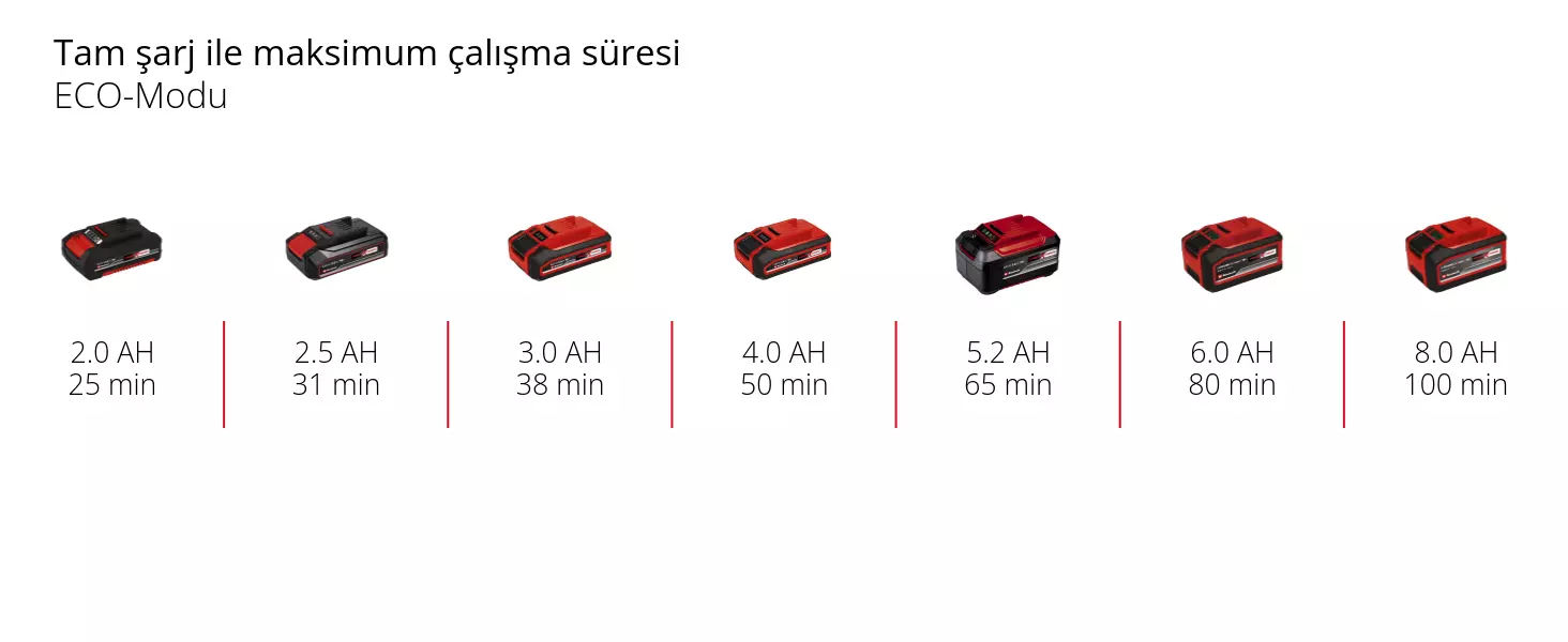 Grafik: Tam şarj ile maksimum çalışma süresi, ECO-Modu, 1 x 2,0 Ah - 25 min, 1 x 2,5 Ah - 31 min, 1 x 3,0 Ah - 38 min, 1 x 4,0 Ah - 50 min, 1 x 5,2 Ah - 65 min, 1 x 6,0 Ah - 80 min, 1 x 8,0 Ah - 100 min