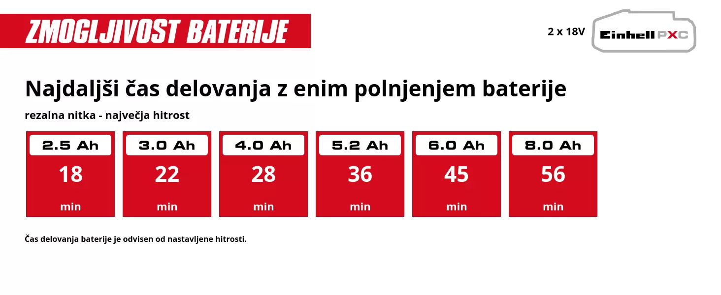 Grafika: Najdaljši čas delovanja z enim polnjenjem baterije, rezalna nitka - največja hitrost, 2 x 2,5 Ah - 18 min, 2 x 3,0 Ah - 22 min, 2 x 4,0 Ah - 28 min, 2 x 5,2 Ah - 36 min, 2 x 6,0 Ah - 45 min, 2 x 8,0 Ah - 56 min, Čas delovanja baterije je odvisen od nastavljene hitrosti.