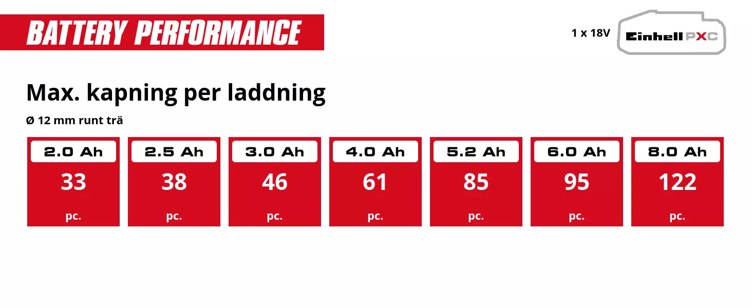 Graphic: Max. kapning per laddning, Ø 12 mm runt trä, 1 x 2,0 Ah - 33 pc., 1 x 2,5 Ah - 38 pc., 1 x 3,0 Ah - 46 pc., 1 x 4,0 Ah - 61 pc., 1 x 5,2 Ah - 85 pc., 1 x 6,0 Ah - 95 pc., 1 x 8,0 Ah - 122 pc.