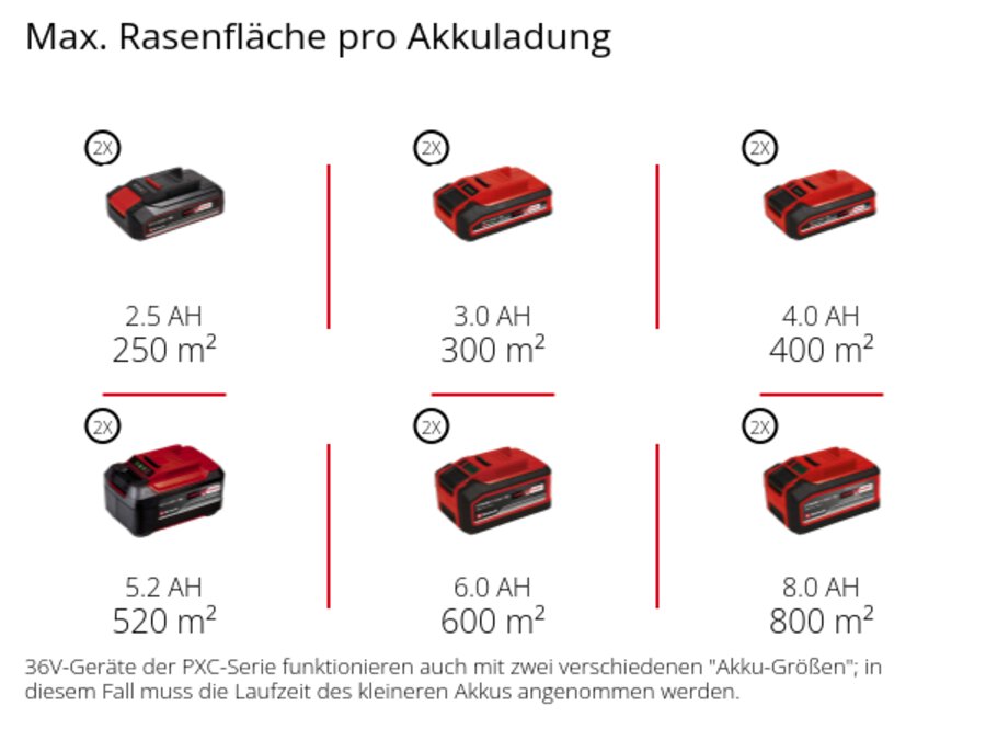 Graphic: Max. Rasenfläche pro Akkuladung, 2 x 2,5 Ah - 250 m², 2 x 3,0 Ah - 300 m², 2 x 4,0 Ah - 400 m², 2 x 5,2 Ah - 520 m², 2 x 6,0 Ah - 600 m², 2 x 8,0 Ah - 800 m², 36V-Geräte der PXC-Serie funktionieren auch mit zwei verschiedenen "Akku-Größen"; in diesem Fall muss die Laufzeit des kleineren Akkus angenommen werden.