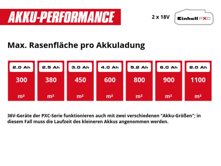 Graphic: Max. Rasenfläche pro Akkuladung, 2 x 2,0 Ah - 300 m², 2 x 2,5 Ah - 380 m², 2 x 3,0 Ah - 450 m², 2 x 4,0 Ah - 600 m², 2 x 5,2 Ah - 800 m², 2 x 6,0 Ah - 900 m², 2 x 8,0 Ah - 1100 m², 36V-Geräte der PXC-Serie funktionieren auch mit zwei verschiedenen "Akku-Größen"; in diesem Fall muss die Laufzeit des kleineren Akkus angenommen werden.