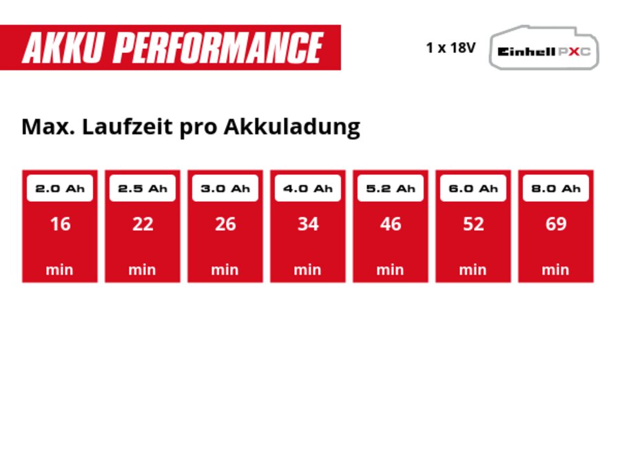 Grafik: Max. Laufzeit pro Akkuladung, 1 x 2,0 Ah - 16 min, 1 x 2,5 Ah - 22 min, 1 x 3,0 Ah - 26 min, 1 x 4,0 Ah - 34 min, 1 x 5,2 Ah - 46 min, 1 x 6,0 Ah - 52 min, 1 x 8,0 Ah - 69 min