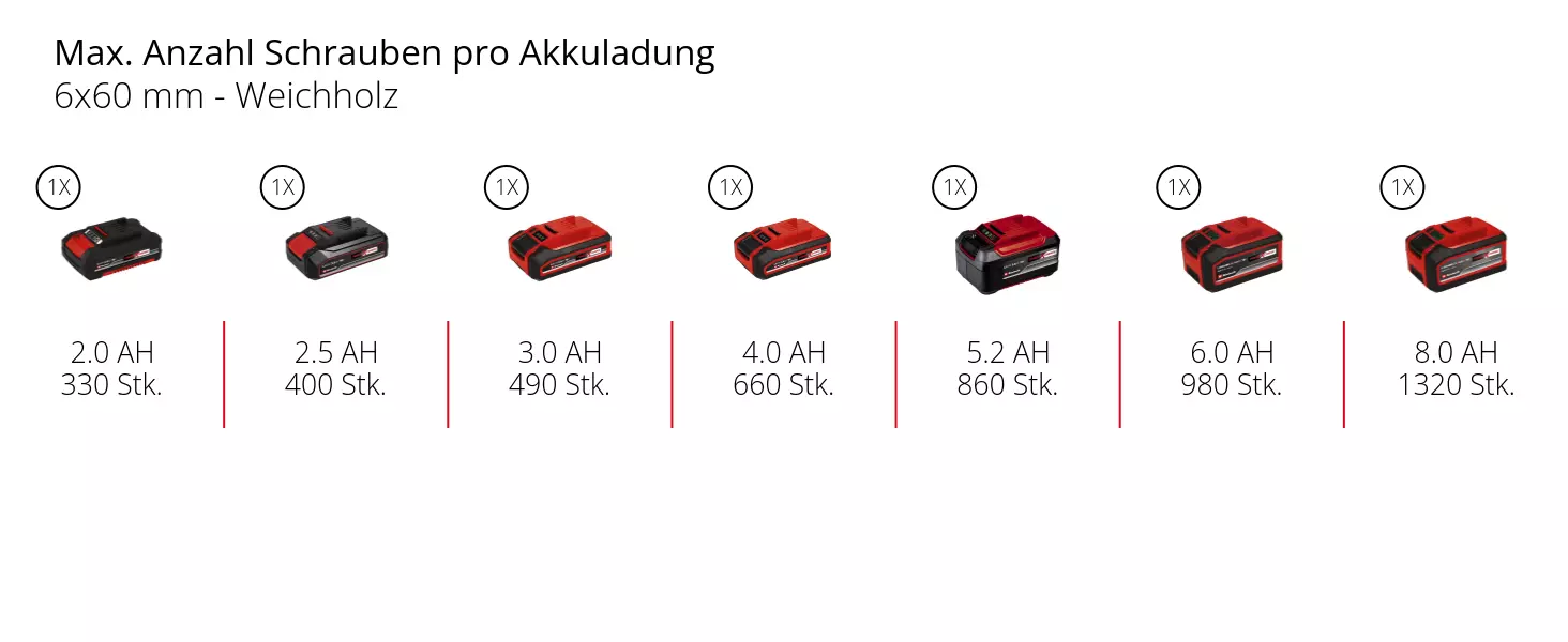 Graphic: Max. Anzahl Schrauben pro Akkuladung, 6x60 mm - Weichholz, 1 x 2,0 Ah - 330 Stk., 1 x 2,5 Ah - 400 Stk., 1 x 3,0 Ah - 490 Stk., 1 x 4,0 Ah - 660 Stk., 1 x 5,2 Ah - 860 Stk., 1 x 6,0 Ah - 980 Stk., 1 x 8,0 Ah - 1320 Stk.