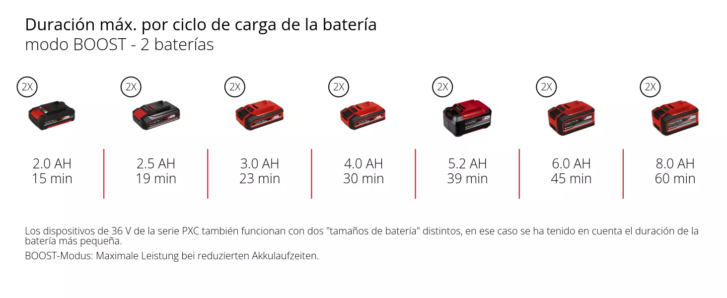 Gráfico: Duración máx. por ciclo de carga de la batería, modo BOOST - 2 baterías, 2 x 2,0 Ah - 15 min, 2 x 2,5 Ah - 19 min, 2 x 3,0 Ah - 23 min, 2 x 4,0 Ah - 30 min, 2 x 5,2 Ah - 39 min, 2 x 6,0 Ah - 45 min, 2 x 8,0 Ah - 60 min, Los dispositivos de 36 V de la serie PXC también funcionan con dos "tamaños de batería" distintos, en ese caso se ha tenido en cuenta el duración de la batería más pequeña., BOOST-Modus: Maximale Leistung bei reduzierten Akkulaufzeiten.