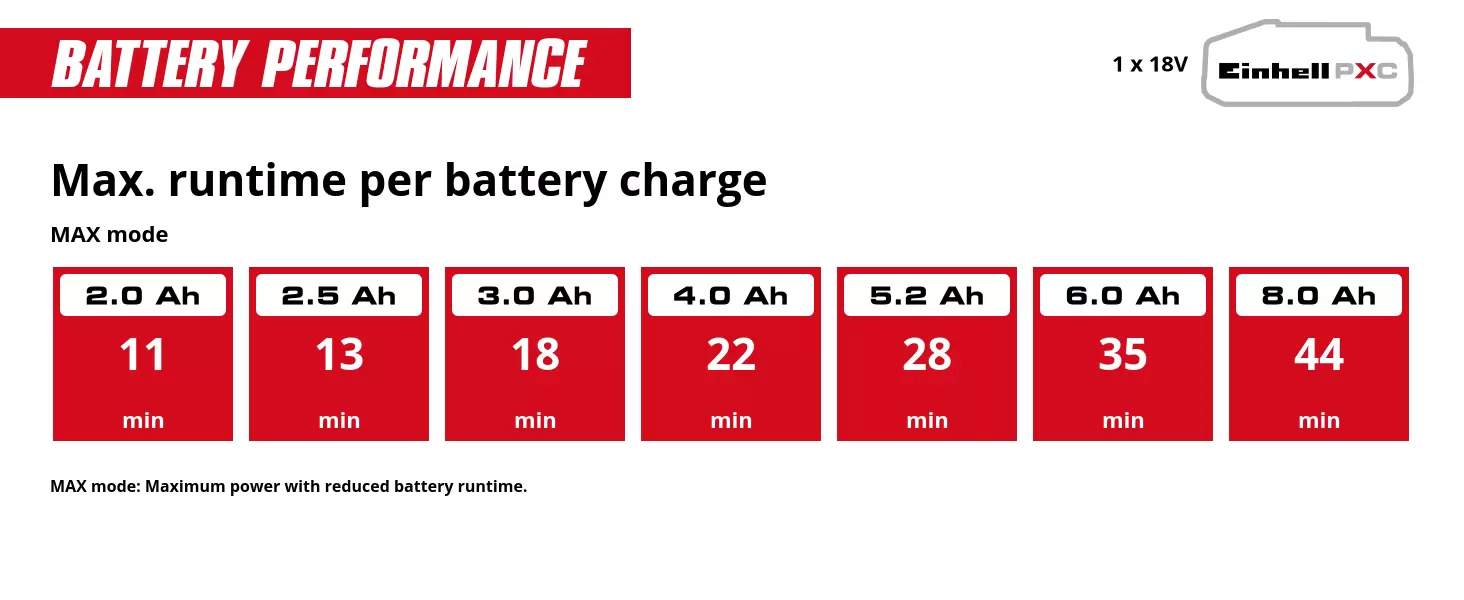 Graphic: Max. runtime per battery charge, MAX mode, 1 x 2,0 Ah - 11 min, 1 x 2,5 Ah - 13 min, 1 x 3,0 Ah - 18 min, 1 x 4,0 Ah - 22 min, 1 x 5,2 Ah - 28 min, 1 x 6,0 Ah - 35 min, 1 x 8,0 Ah - 44 min, MAX mode: Maximum power with reduced battery runtime.