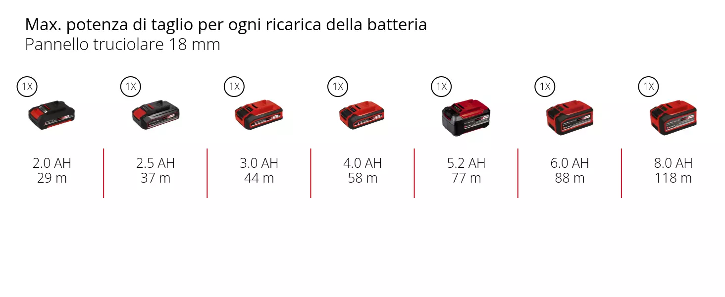 Graphic: Max. potenza di taglio per ogni ricarica della batteria, Pannello truciolare 18 mm, 1 x 2,0 Ah - 29 m, 1 x 2,5 Ah - 37 m, 1 x 3,0 Ah - 44 m, 1 x 4,0 Ah - 58 m, 1 x 5,2 Ah - 77 m, 1 x 6,0 Ah - 88 m, 1 x 8,0 Ah - 118 m