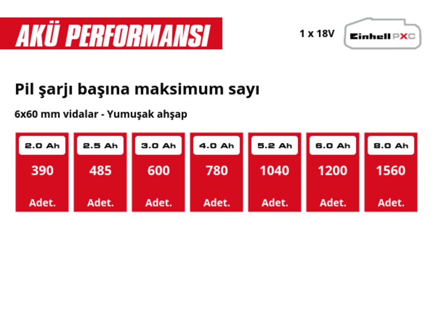 Grafik: Tam şarj ile maksimum vidalama sayısı, 6 × 60 mm vida – yumuşak ahşap, 1 x 2,0 Ah - 390 adet, 1 x 2,5 Ah - 485 adet, 1 x 3,0 Ah - 600 adet, 1 x 4,0 Ah - 780 adet, 1 x 5,2 Ah - 1040 adet, 1 x 6,0 Ah - 1200 adet, 1 x 8,0 Ah - 1560 adet