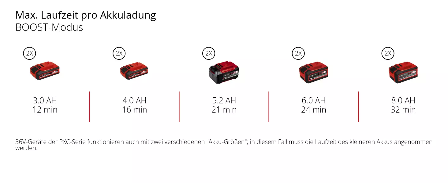 Graphic: Max. Laufzeit pro Akkuladung, BOOST-Modus, 2 x 3,0 Ah - 12 min, 2 x 4,0 Ah - 16 min, 2 x 5,2 Ah - 21 min, 2 x 6,0 Ah - 24 min, 2 x 8,0 Ah - 32 min, 36V-Geräte der PXC-Serie funktionieren auch mit zwei verschiedenen "Akku-Größen"; in diesem Fall muss die Laufzeit des kleineren Akkus angenommen werden.