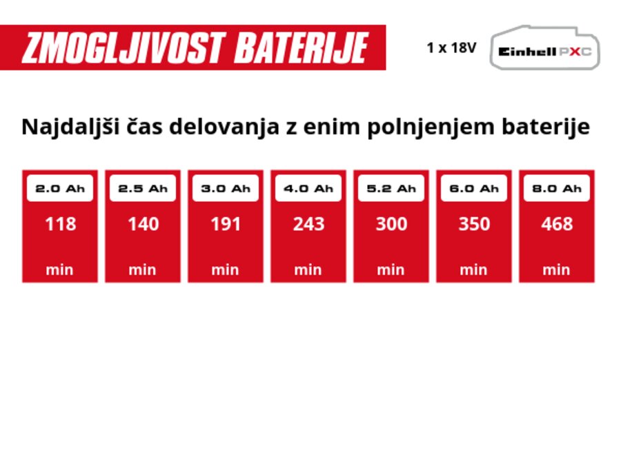 Grafika: Najdaljši čas delovanja z enim polnjenjem baterije, 1 x 2,0 Ah - 118 min, 1 x 2,5 Ah - 140 min, 1 x 3,0 Ah - 191 min, 1 x 4,0 Ah - 243 min, 1 x 5,2 Ah - 300 min, 1 x 6,0 Ah - 350 min, 1 x 8,0 Ah - 468 min