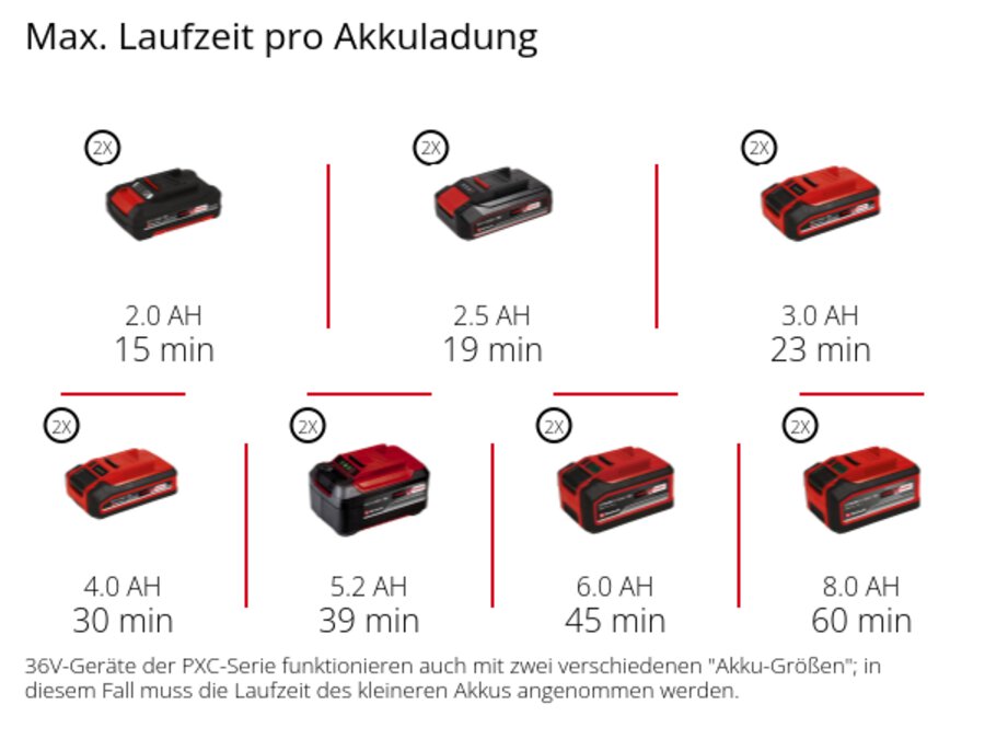 Grafik: Max. Laufzeit pro Akkuladung, 2 x 2,0 Ah - 15 min, 2 x 2,5 Ah - 19 min, 2 x 3,0 Ah - 23 min, 2 x 4,0 Ah - 30 min, 2 x 5,2 Ah - 39 min, 2 x 6,0 Ah - 45 min, 2 x 8,0 Ah - 60 min, 36V-Geräte der PXC-Serie funktionieren auch mit zwei verschiedenen "Akku-Größen"; in diesem Fall muss die Laufzeit des kleineren Akkus angenommen werden.