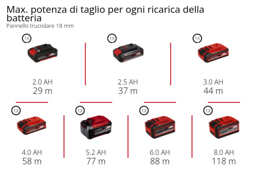 Graphic: Max. potenza di taglio per ogni ricarica della batteria, Pannello truciolare 18 mm, 1 x 2,0 Ah - 29 m, 1 x 2,5 Ah - 37 m, 1 x 3,0 Ah - 44 m, 1 x 4,0 Ah - 58 m, 1 x 5,2 Ah - 77 m, 1 x 6,0 Ah - 88 m, 1 x 8,0 Ah - 118 m