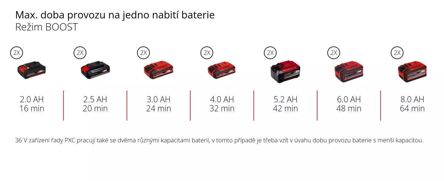 Graphic: Max. doba provozu na jedno nabití baterie, Režim BOOST, 2 x 2,0 Ah - 16 min, 2 x 2,5 Ah - 20 min, 2 x 3,0 Ah - 24 min, 2 x 4,0 Ah - 32 min, 2 x 5,2 Ah - 42 min, 2 x 6,0 Ah - 48 min, 2 x 8,0 Ah - 64 min, 36 V zařízení řady PXC pracují také se dvěma různými kapacitami baterií, v tomto případě je třeba vzít v úvahu dobu provozu baterie s menší kapacitou.