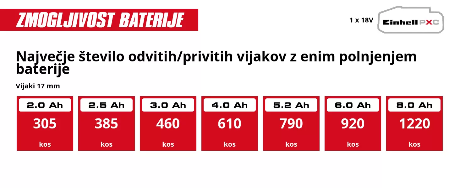 Grafika: Največje število odvitih/privitih vijakov z enim polnjenjem baterije, Vijaki 17 mm, 1 x 2,0 Ah - 305 kos, 1 x 2,5 Ah - 385 kos, 1 x 3,0 Ah - 460 kos, 1 x 4,0 Ah - 610 kos, 1 x 5,2 Ah - 790 kos, 1 x 6,0 Ah - 920 kos, 1 x 8,0 Ah - 1220 kos
