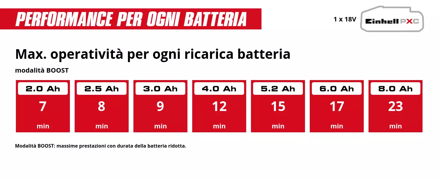 Graphic: Max. operatività per ogni ricarica batteria, modalità BOOST, 1 x 2,0 Ah - 7 min, 1 x 2,5 Ah - 8 min, 1 x 3,0 Ah - 9 min, 1 x 4,0 Ah - 12 min, 1 x 5,2 Ah - 15 min, 1 x 6,0 Ah - 17 min, 1 x 8,0 Ah - 23 min, Modalità BOOST: massime prestazioni con durata della batteria ridotta.