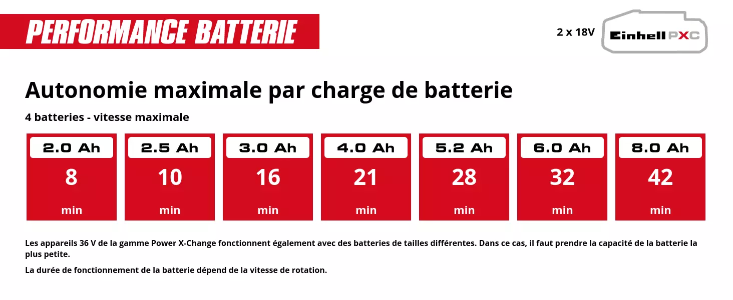Graphic: Autonomie maximale par charge de batterie, 4 batteries - vitesse maximale, 2 x 2,0 Ah - 8 min, 2 x 2,5 Ah - 10 min, 2 x 3,0 Ah - 16 min, 2 x 4,0 Ah - 21 min, 2 x 5,2 Ah - 28 min, 2 x 6,0 Ah - 32 min, 2 x 8,0 Ah - 42 min, Les appareils 36 V de la gamme Power X-Change fonctionnent également avec des batteries de tailles différentes. Dans ce cas, il faut prendre la capacité de la batterie la plus petite., La durée de fonctionnement de la batterie dépend de la vitesse de rotation.
