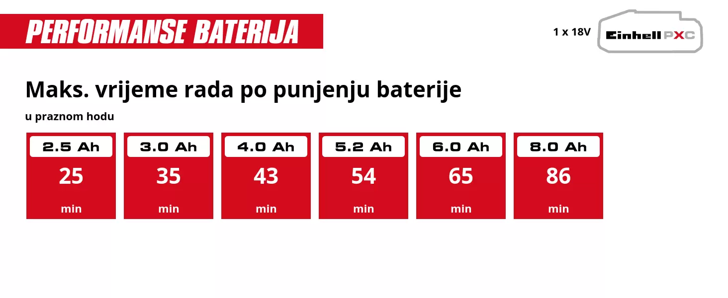 Grafika: Maks. vrijeme rada po punjenju baterije, u praznom hodu, 1 x 2,5 Ah - 25 min, 1 x 3,0 Ah - 35 min, 1 x 4,0 Ah - 43 min, 1 x 5,2 Ah - 54 min, 1 x 6,0 Ah - 65 min, 1 x 8,0 Ah - 86 min