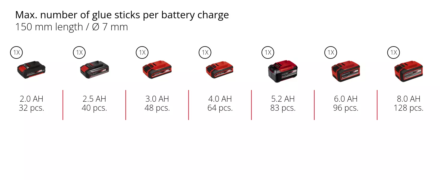 Graphic: Max. number of glue sticks per battery charge, 150 mm length / Ø 7 mm, 1 x 2,0 Ah - 32 pcs., 1 x 2,5 Ah - 40 pcs., 1 x 3,0 Ah - 48 pcs., 1 x 4,0 Ah - 64 pcs., 1 x 5,2 Ah - 83 pcs., 1 x 6,0 Ah - 96 pcs., 1 x 8,0 Ah - 128 pcs.