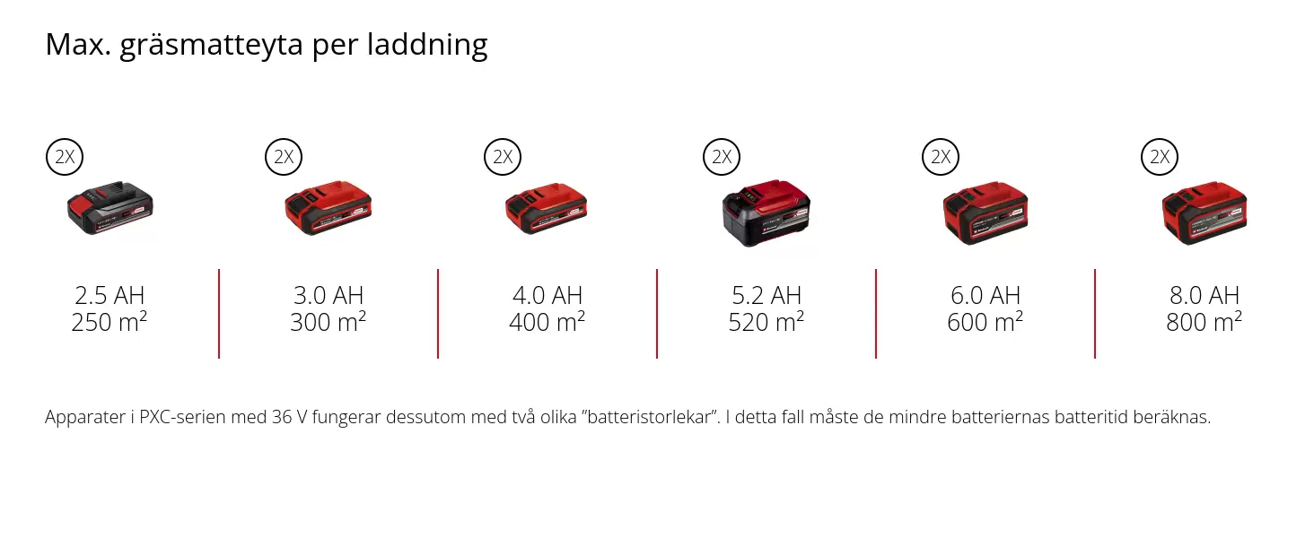 Graphic: Max. gräsmatteyta per laddning, 2 x 2,5 Ah - 250 m², 2 x 3,0 Ah - 300 m², 2 x 4,0 Ah - 400 m², 2 x 5,2 Ah - 520 m², 2 x 6,0 Ah - 600 m², 2 x 8,0 Ah - 800 m², Apparater i PXC-serien med 36 V fungerar dessutom med två olika ”batteristorlekar”. I detta fall måste de mindre batteriernas batteritid beräknas.