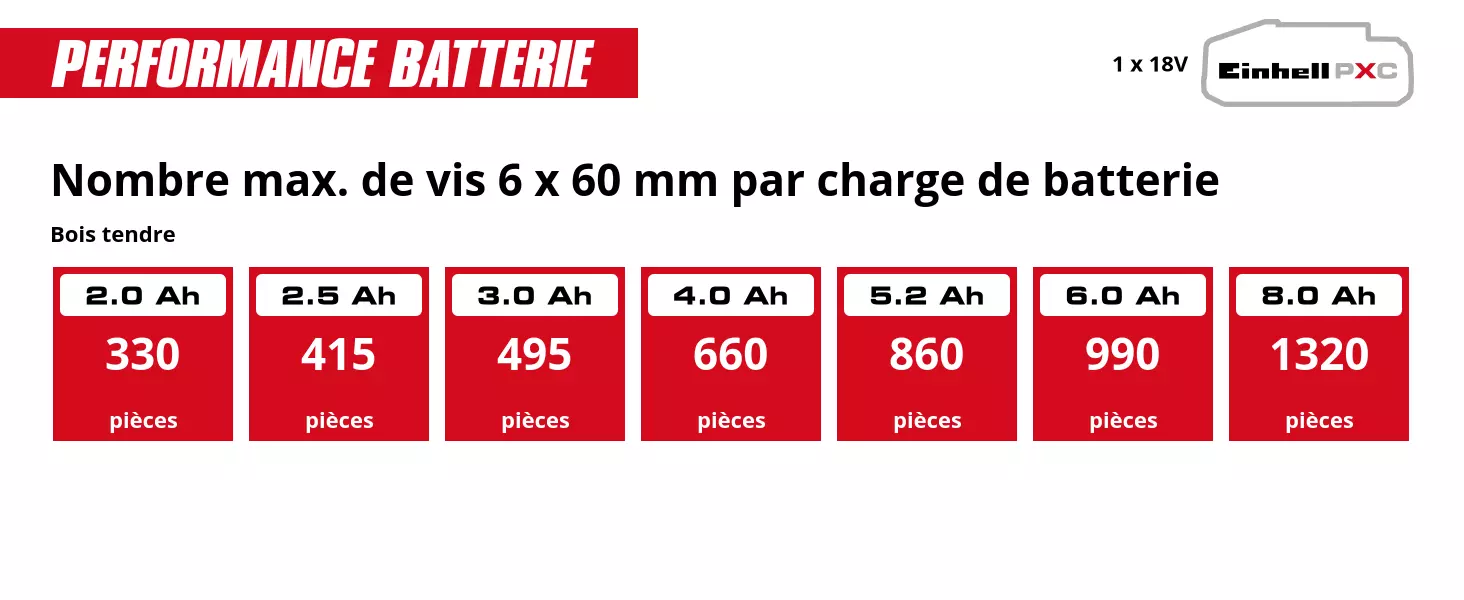 Graphique: Nombre max. de vis 6 x 60 mm par charge de batterie, Bois tendre, 1 x 2,0 Ah - 330 pièces, 1 x 2,5 Ah - 415 pièces, 1 x 3,0 Ah - 495 pièces, 1 x 4,0 Ah - 660 pièces, 1 x 5,2 Ah - 860 pièces, 1 x 6,0 Ah - 990 pièces, 1 x 8,0 Ah - 1320 pièces