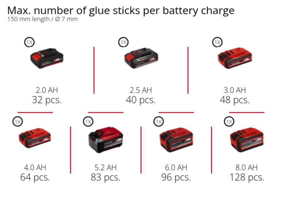 Graphic: Max. number of glue sticks per battery charge, 150 mm length / Ø 7 mm, 1 x 2,0 Ah - 32 pcs., 1 x 2,5 Ah - 40 pcs., 1 x 3,0 Ah - 48 pcs., 1 x 4,0 Ah - 64 pcs., 1 x 5,2 Ah - 83 pcs., 1 x 6,0 Ah - 96 pcs., 1 x 8,0 Ah - 128 pcs.