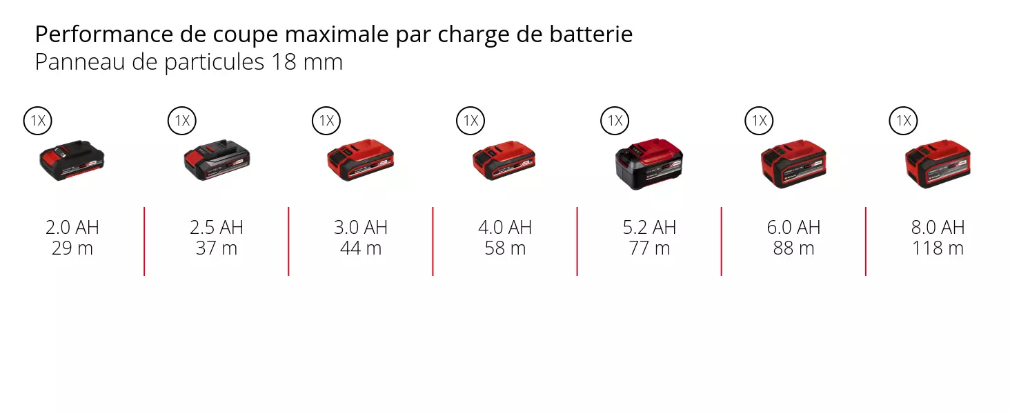 Graphique: Performance de coupe maximale par charge de batterie, Panneau de particules 18 mm, 1 x 2,0 Ah - 29 m, 1 x 2,5 Ah - 37 m, 1 x 3,0 Ah - 44 m, 1 x 4,0 Ah - 58 m, 1 x 5,2 Ah - 77 m, 1 x 6,0 Ah - 88 m, 1 x 8,0 Ah - 118 m