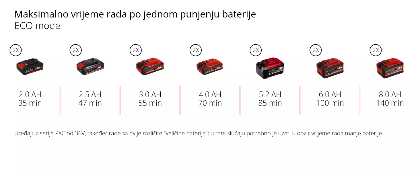 Grafika: Maksimalno vrijeme rada po jednom punjenju baterije, BOOST mode, 2 x 2,0 Ah - 15 min, 2 x 2,5 Ah - 23 min, 2 x 3,0 Ah - 30 min, 2 x 4,0 Ah - 35 min, 2 x 5,2 Ah - 45 min, 2 x 6,0 Ah - 50 min, 2 x 8,0 Ah - 70 min, Uređaji iz serije PXC od 36V, također rade sa dvije različite "veličine baterija"; u tom slučaju potrebno je uzeti u obzir vrijeme rada manje baterije.