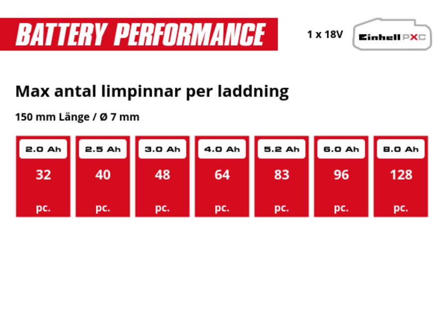 Graphic: Max antal limpinnar per laddning, 150 mm / Ø 7 mm, 1 x 2,0 Ah - 32 pc., 1 x 2,5 Ah - 40 pc., 1 x 3,0 Ah - 48 pc., 1 x 4,0 Ah - 64 pc., 1 x 5,2 Ah - 83 pc., 1 x 6,0 Ah - 96 pc., 1 x 8,0 Ah - 128 pc.