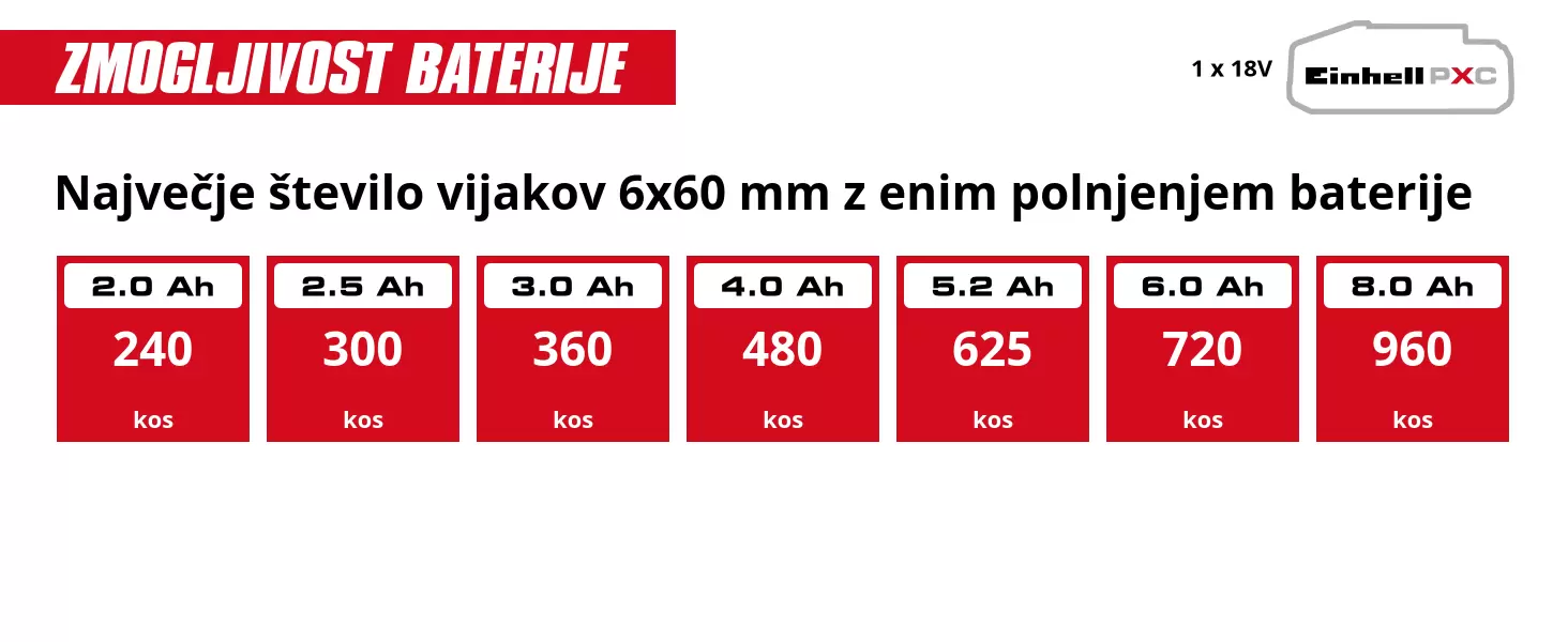 Grafika: Največje število vijakov 6x60 mm z enim polnjenjem baterije, 1 x 2,0 Ah - 240 kos, 1 x 2,5 Ah - 300 kos, 1 x 3,0 Ah - 360 kos, 1 x 4,0 Ah - 480 kos, 1 x 5,2 Ah - 625 kos, 1 x 6,0 Ah - 720 kos, 1 x 8,0 Ah - 960 kos