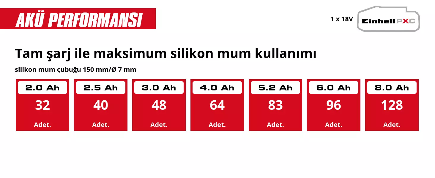 Grafik: Tam şarj ile maksimum silikon mum kullanımı, silikon mum çubuğu 150 mm/Ø 7 mm, 1 x 2,0 Ah - 32 Adet., 1 x 2,5 Ah - 40 Adet., 1 x 3,0 Ah - 48 Adet., 1 x 4,0 Ah - 64 Adet., 1 x 5,2 Ah - 83 Adet., 1 x 6,0 Ah - 96 Adet., 1 x 8,0 Ah - 128 Adet.