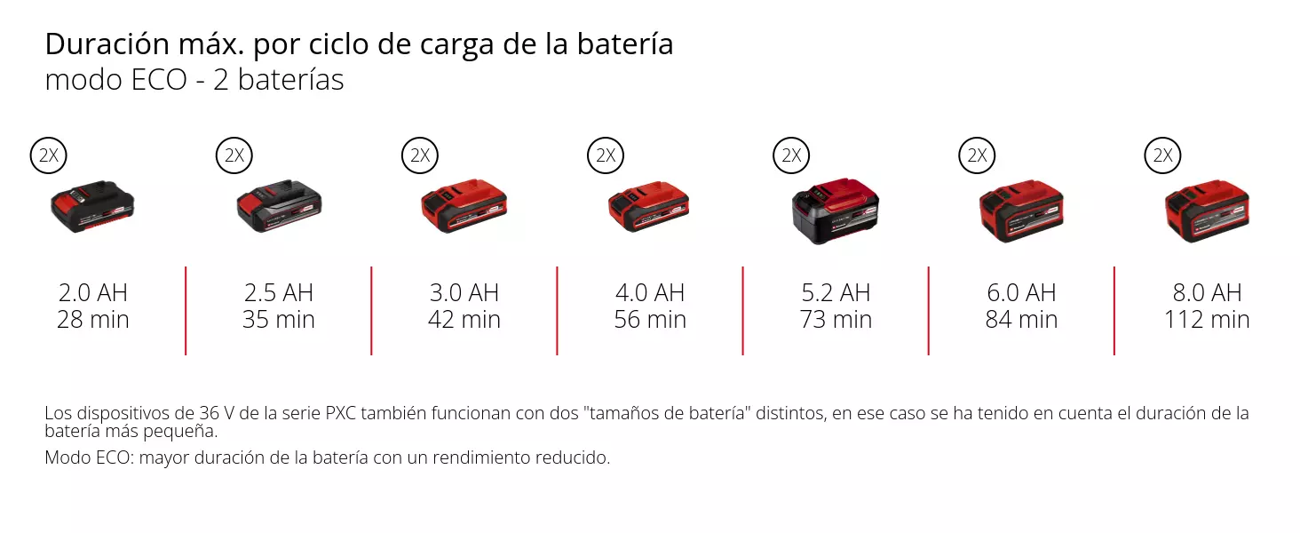 Gráfico: Duración máx. por ciclo de carga de la batería, modo ECO - 2 baterías, 2 x 2,0 Ah - 28 min, 2 x 2,5 Ah - 35 min, 2 x 3,0 Ah - 42 min, 2 x 4,0 Ah - 56 min, 2 x 5,2 Ah - 73 min, 2 x 6,0 Ah - 84 min, 2 x 8,0 Ah - 112 min, Los dispositivos de 36 V de la serie PXC también funcionan con dos "tamaños de batería" distintos, en ese caso se ha tenido en cuenta el duración de la batería más pequeña., Modo ECO: mayor duración de la batería con un rendimiento reducido.