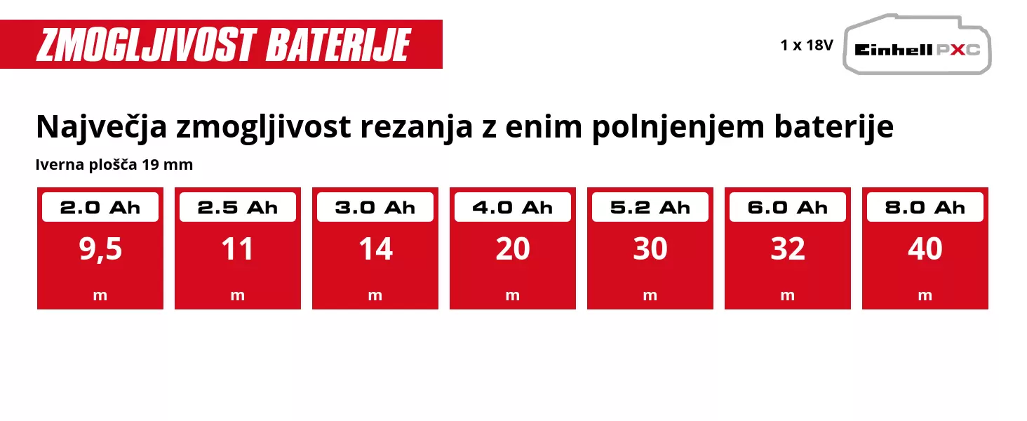 Grafika: Največja zmogljivost rezanja z enim polnjenjem baterije, Iverna plošča 19 mm, 1 x 2,0 Ah - 9,5 m, 1 x 2,5 Ah - 11 m, 1 x 3,0 Ah - 14 m, 1 x 4,0 Ah - 20 m, 1 x 5,2 Ah - 30 m, 1 x 6,0 Ah - 32 m, 1 x 8,0 Ah - 40 m