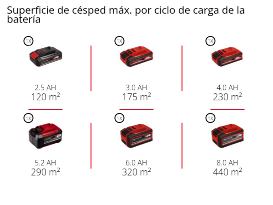 Gráfico: Superficie de césped máx. por ciclo de carga de la batería, 1 x 2,5 Ah - 120 m², 1 x 3,0 Ah - 175 m², 1 x 4,0 Ah - 230 m², 1 x 5,2 Ah - 290 m², 1 x 6,0 Ah - 320 m², 1 x 8,0 Ah - 440 m²