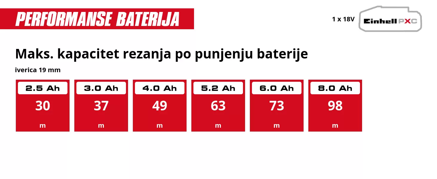 Grafika: Maks. kapacitet rezanja po punjenju baterije, iverica 19 mm, 1 x 2,5 Ah - 30 m, 1 x 3,0 Ah - 37 m, 1 x 4,0 Ah - 49 m, 1 x 5,2 Ah - 63 m, 1 x 6,0 Ah - 73 m, 1 x 8,0 Ah - 98 m