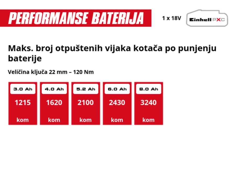 Grafika: Maks. broj otpuštenih vijaka kotača po punjenju baterije, Veličina ključa 22 mm – 120 Nm, 1 x 3,0 Ah - 1215 kom, 1 x 4,0 Ah - 1620 kom, 1 x 5,2 Ah - 2100 kom, 1 x 6,0 Ah - 2430 kom, 1 x 8,0 Ah - 3240 kom
