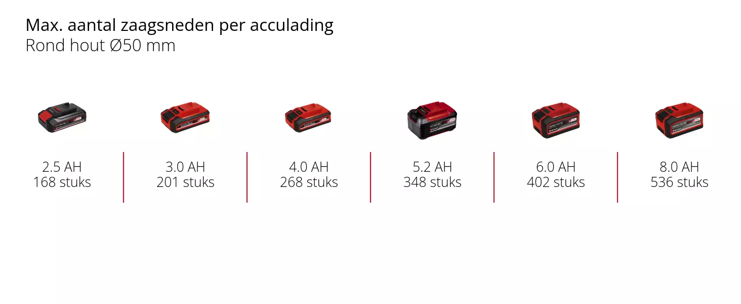 Grafiek: Max. aantal zaagsneden per acculading, Rond hout Ø50 mm, 1 x 2,5 Ah - 168 stuks, 1 x 3,0 Ah - 201 stuks, 1 x 4,0 Ah - 268 stuks, 1 x 5,2 Ah - 348 stuks, 1 x 6,0 Ah - 402 stuks, 1 x 8,0 Ah - 536 stuks