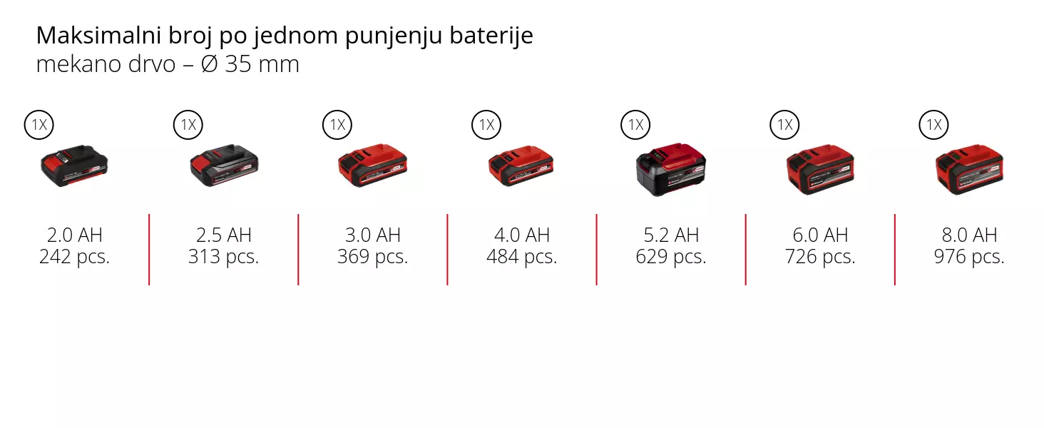 Grafika: Maksimalni broj po jednom punjenju baterije, mekano drvo – Ø 35 mm, 1 x 2,0 Ah - 242 pcs., 1 x 2,5 Ah - 313 pcs., 1 x 3,0 Ah - 369 pcs., 1 x 4,0 Ah - 484 pcs., 1 x 5,2 Ah - 629 pcs., 1 x 6,0 Ah - 726 pcs., 1 x 8,0 Ah - 976 pcs.