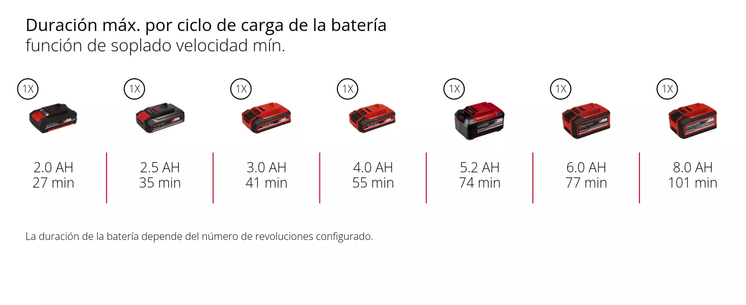 Gráfico: Duración máx. por ciclo de carga de la batería, función de soplado velocidad mín., 1 x 2,0 Ah - 27 min, 1 x 2,5 Ah - 35 min, 1 x 3,0 Ah - 41 min, 1 x 4,0 Ah - 55 min, 1 x 5,2 Ah - 74 min, 1 x 6,0 Ah - 77 min, 1 x 8,0 Ah - 101 min, La duración de la batería depende del número de revoluciones configurado.
